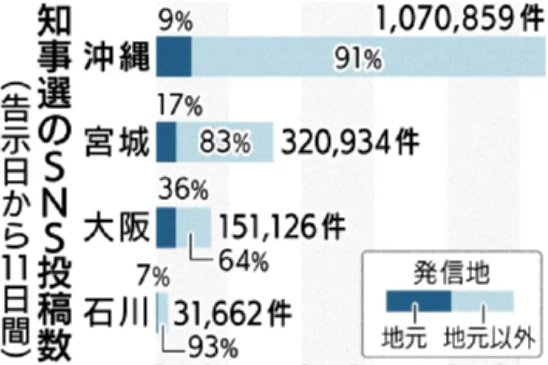 沖縄知事選のX投稿、昨年の宮城知事選の3倍 11日間で107万件、県外から91%