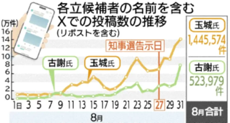 沖縄知事選X投稿分析 玉城氏が古謝氏の2.76倍も批判的投稿目立つ