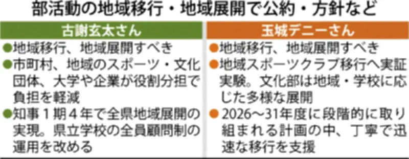 知事選候補者へのアンケートで部活動地域移行の公約・方針に差 古謝氏は外部委託、玉城氏はクラブ移行で実証実験