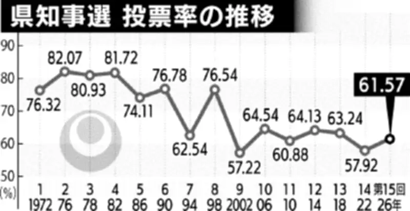 沖縄知事選の投票率61・57％、前回比3・65ポイント増 過去4番目の低さ