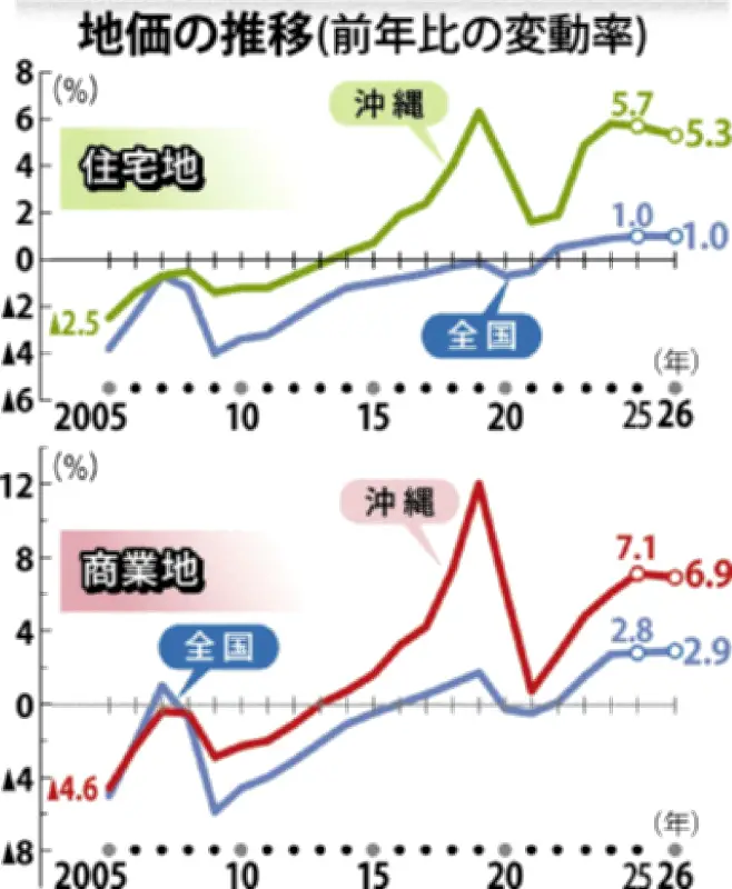 県内地価5.8%上昇、13年連続で全用途上昇 全国2位