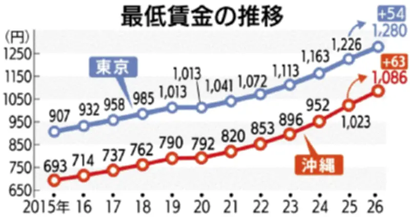 沖縄の最低賃金、63円増の1086円に 地方審議会が答申、目安を7円上回る