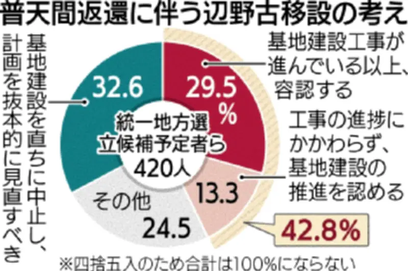 辺野古新基地「推進・容認」42％「中止・見直し」32％ 統一地方選アンケート