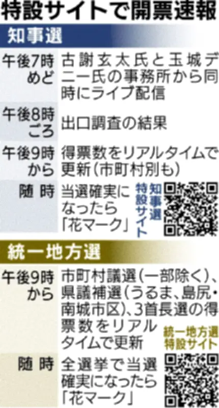 沖縄県知事選・統一地方選の開票速報を特設サイトで配信 沖縄タイムス