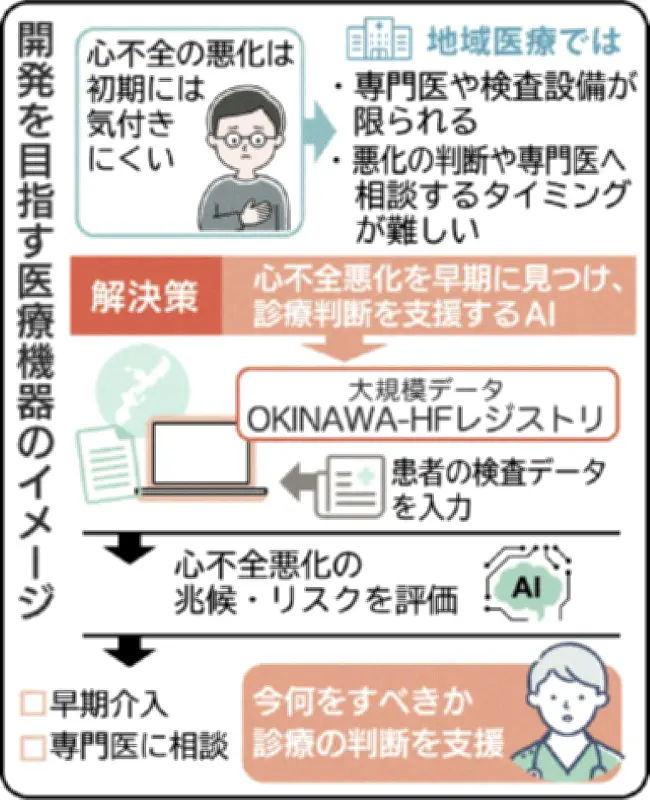 心不全悪化の兆候をAIで早期発見　琉球大学などが医療機器開発へ