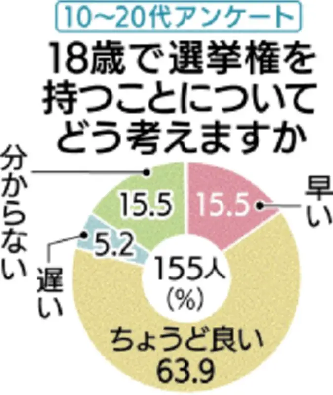 18歳選挙権「ちょうどいい」6割超 沖縄タイムスが10～20代にアンケート