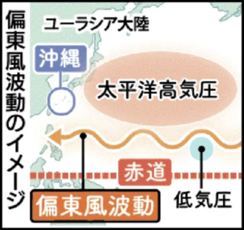 台風多発の一因「偏東風波動」か　気象庁分析、沖縄接近8個で年平均上回る
