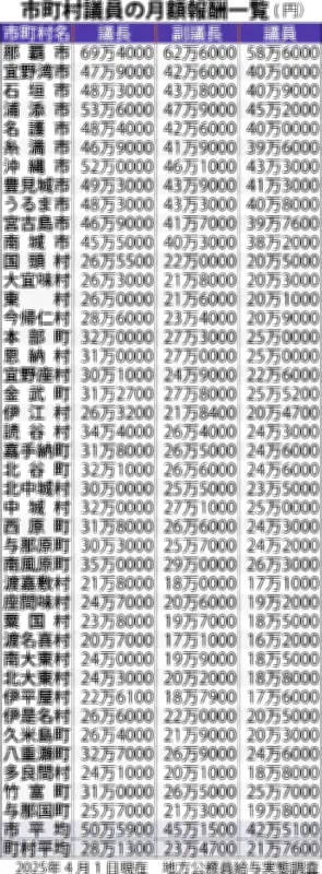 町村議員の月額報酬平均21万円 市の半額、2026統一地方選でなり手不足顕在化