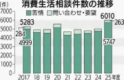 県消費生活相談、25年度は6010件で前年比2割増　誤認広告の巧妙化で
