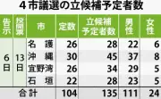 4市議選に135人立候補へ 名護・沖縄・宜野湾・石垣で6日告示