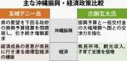 古謝氏と玉城氏、振興巡り独自政策　沖縄関係予算で立場分かれる【知事選】