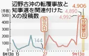 辺野古沖転覆事故と知事選関連投稿、投開票前1カ月で3万8890件