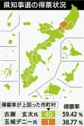 古謝氏、40市町村で勝利 那覇・中部で得票率58％ 過去最多42万票