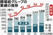 國場組グループ、26年6月期は増収増益 売上高1206億円で過去最高