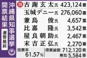 知事選、古謝氏42万3124票で初当選 玉城氏27万6060票 選管最終発表