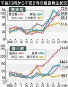 25年度の夜間早朝騒音、31局中23局で増加 嘉手納・普天間周辺 屋良で最多244回