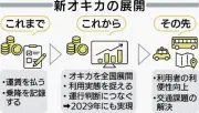 オキカ、全国展開へ決済システム切替 クレジットや大手交通系ICに 沖縄ICカード社長が方針