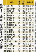 県内100歳以上が1192人に 昨年比55人増 最高齢は109歳