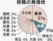 知事選巡るSNS投稿、発信地は県外9割 8月分析で判明