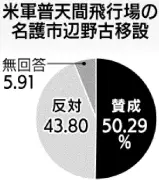 知事選出口調査 古謝氏が6割近く支持 辺野古移設は賛成50%