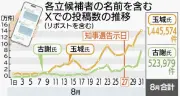 沖縄知事選X投稿分析 玉城氏が古謝氏の2.76倍も批判的投稿目立つ