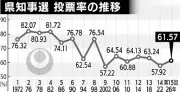 沖縄知事選の投票率61・57％、前回比3・65ポイント増 過去4番目の低さ