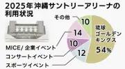 沖縄サントリーアリーナ、開業以来の累計来場者数が218万人超に 地域経済の交流拠点として成長