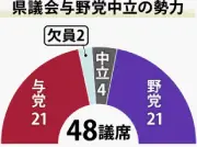 県議補選、うるま市区と島尻・南城市区に5氏立候補 与野党一騎打ちの構図